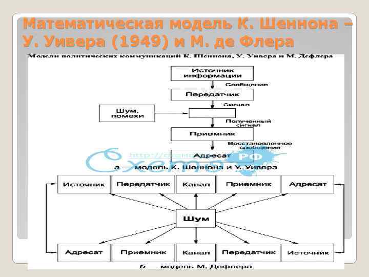 Математическая модель К. Шеннона – У. Уивера (1949) и М. де Флера 