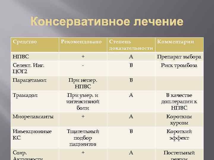 Консервативное лечение Средство Рекомендовано Степень Комментарии доказательности НПВС + А Препарат выбора Селект. Инг.