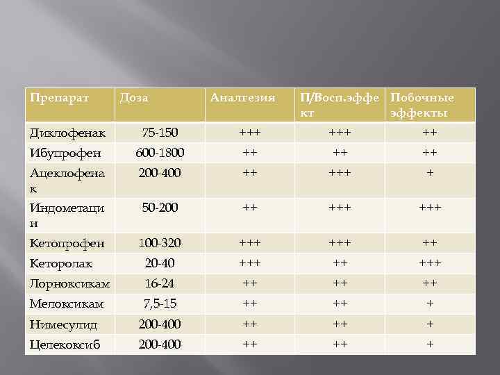 Препарат Доза Аналгезия П/Восп. эффе Побочные кт эффекты Диклофенак 75 -150 +++ ++ Ибупрофен