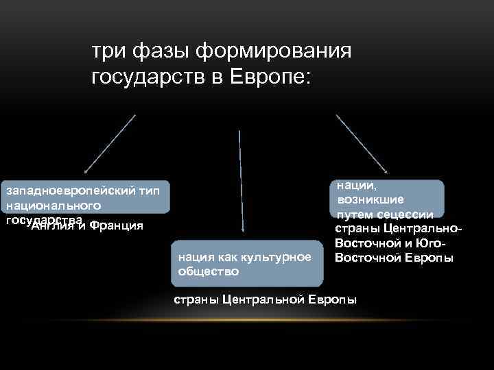 три фазы формирования государств в Европе: западноевропейский тип национального государства Англия и Франция нация