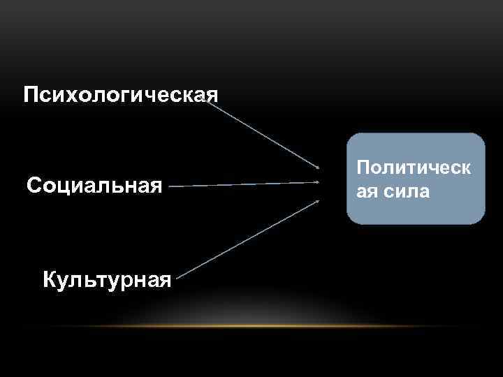 Психологическая Социальная Культурная Политическ ая сила 