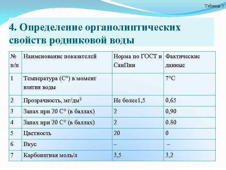 Таблица 3 4. Определение органолиптических свойств родниковой воды № Наименование показателей п/п Норма по