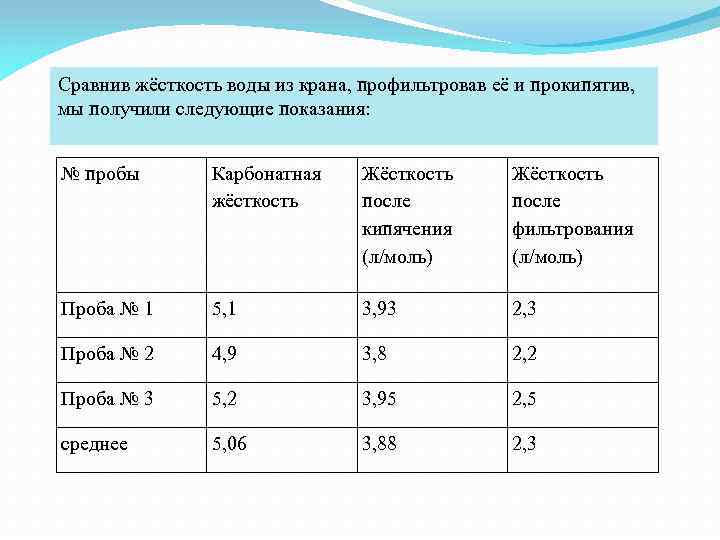 Сравнив жёсткость воды из крана, профильтровав её и прокипятив, мы получили следующие показания: №