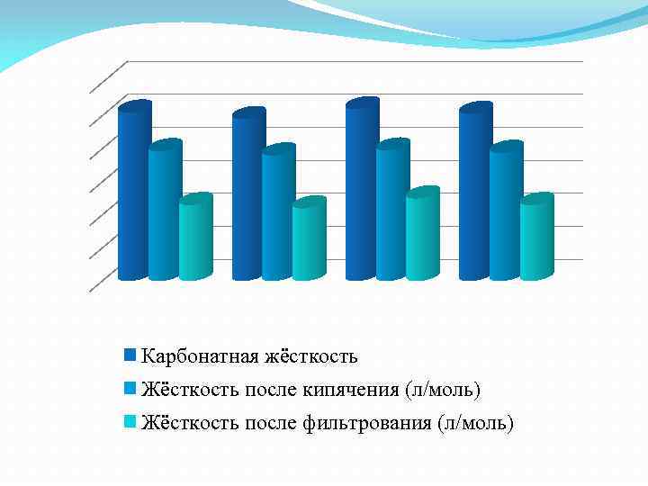 Карбонатная жёсткость Жёсткость после кипячения (л/моль) Жёсткость после фильтрования (л/моль) 