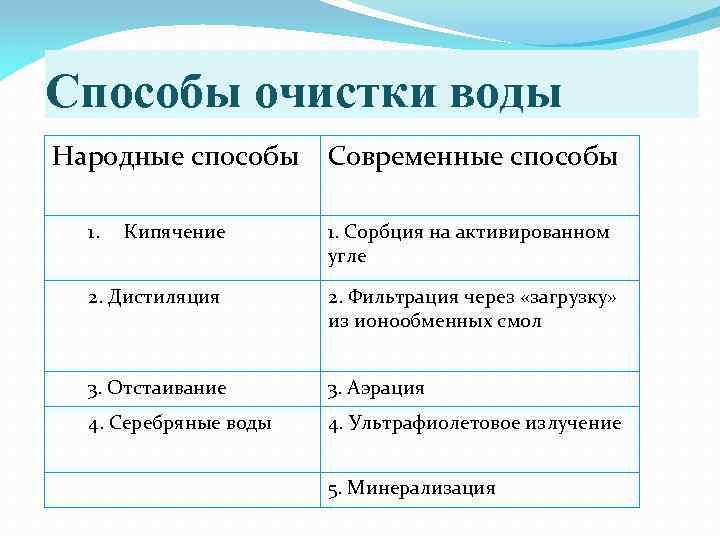 Способы очистки воды Народные способы 1. Кипячение Современные способы 1. Сорбция на активированном угле