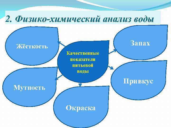 2. Физико-химический анализ воды Запах Жёсткость Качественные показатели питьевой воды Привкус Мутность Окраска 