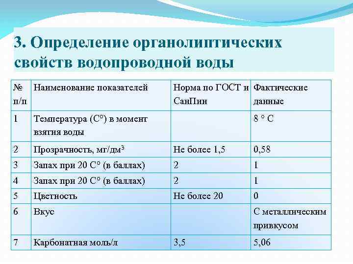 3. Определение органолиптических свойств водопроводной воды № Наименование показателей п/п Норма по ГОСТ и