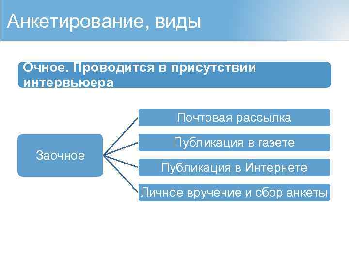 Анкетирование, виды Очное. Проводится в присутствии интервьюера Почтовая рассылка Заочное Публикация в газете Публикация