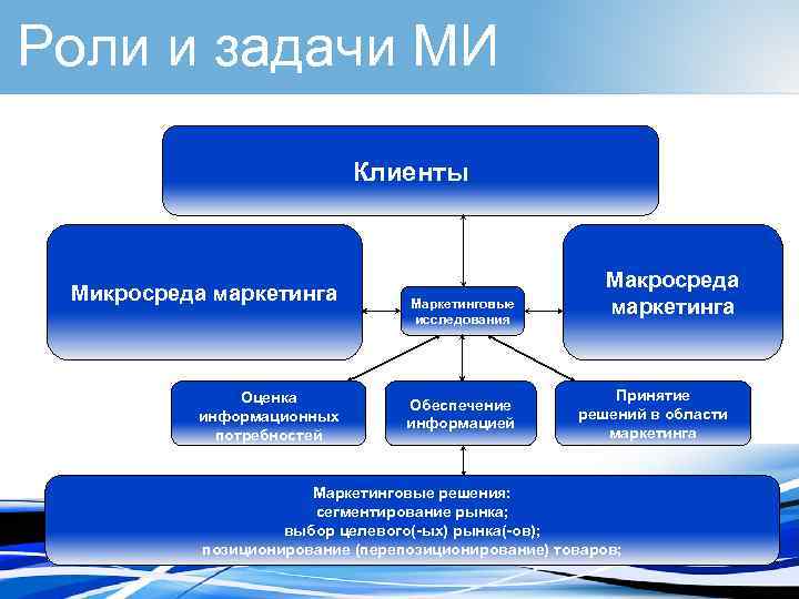 Роли и задачи МИ Клиенты Микросреда маркетинга Оценка информационных потребностей Маркетинговые исследования Обеспечение информацией