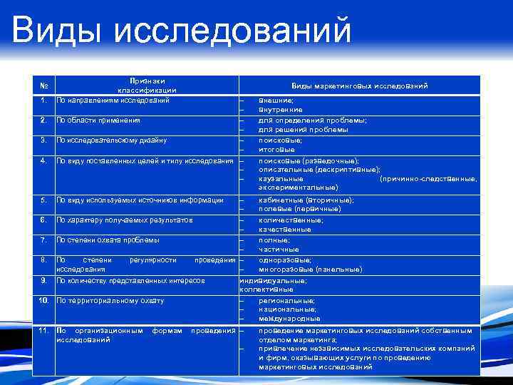 Виды исследований № 1. 2. 3. 4. Признаки классификации По направлениям исследований – –