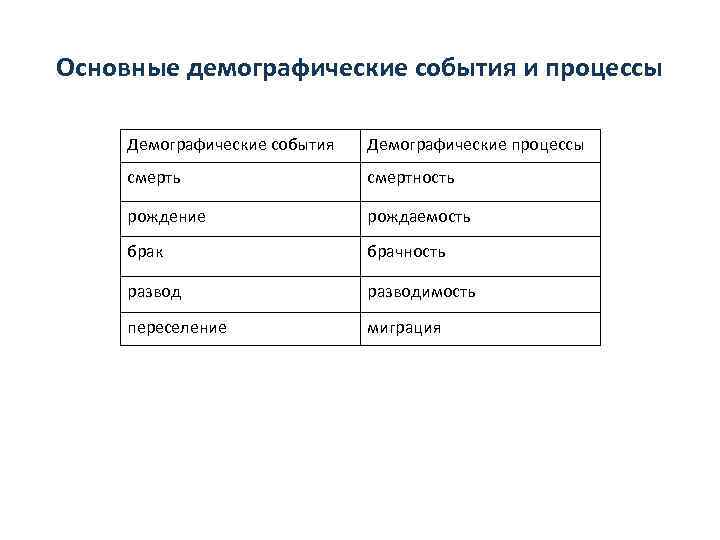 Основные демографические события и процессы Демографические события Демографические процессы смерть смертность рождение рождаемость брак