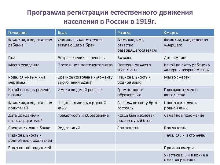 Программа регистрации естественного движения населения в России в 1919 г. Рождение Брак Развод Смерть