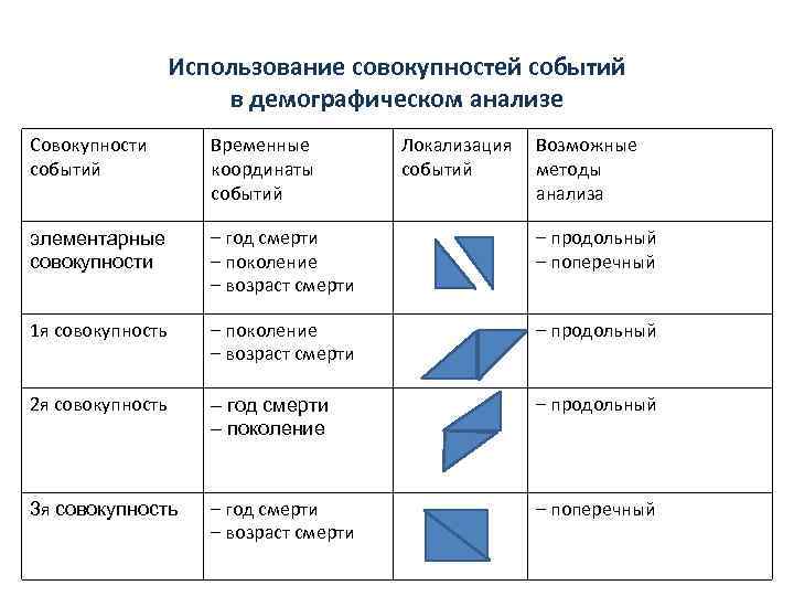 Использование совокупностей событий в демографическом анализе Совокупности событий Временные координаты событий Локализация событий Возможные