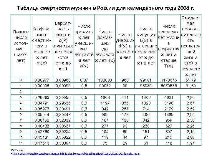 Таблица смертности в России страхование. DX В таблице смертности. Статистические таблицы смертности. Таблицы смертности демография.