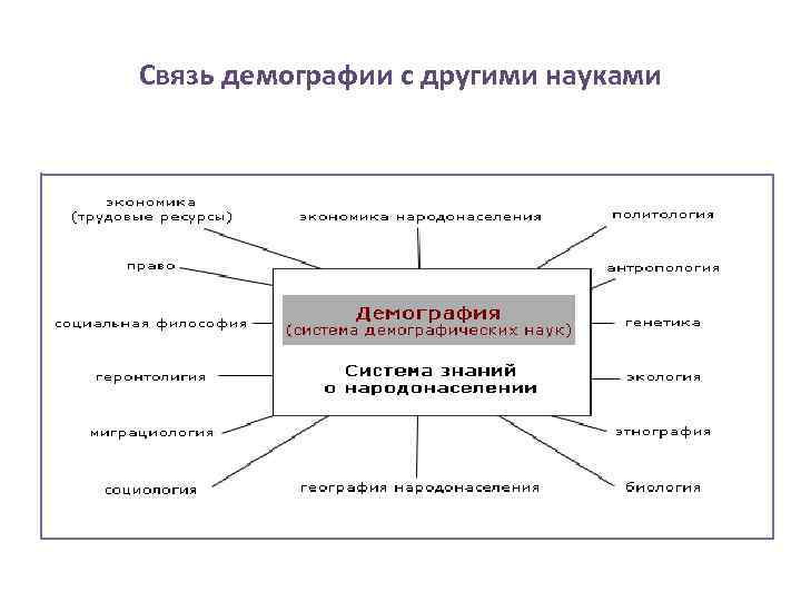 Медицинская демография изучает схема