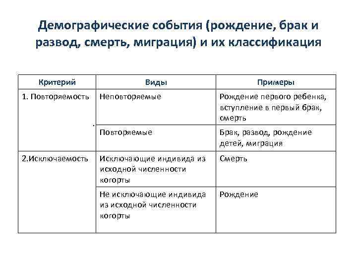 Демографические события (рождение, брак и развод, смерть, миграция) и их классификация Критерий Виды 1.