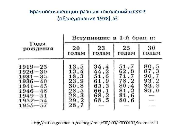 Брачность женщин разных поколений в СССР (обследование 1978), % http: //nation. geoman. ru/demogr/item/f 00/s