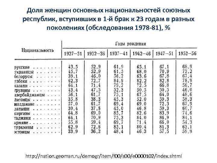 Доля женщин основных национальностей союзных республик, вступивших в 1 -й брак к 23 годам