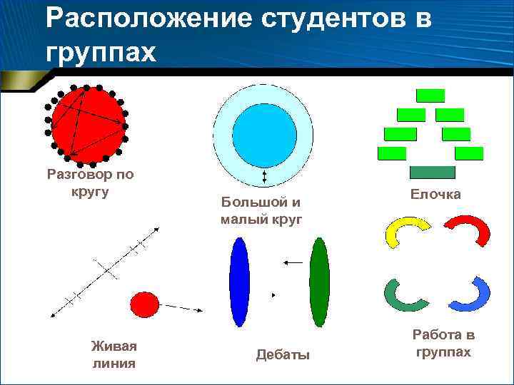 Расположение студентов в группах Разговор по кругу Живая линия Большой и малый круг Дебаты