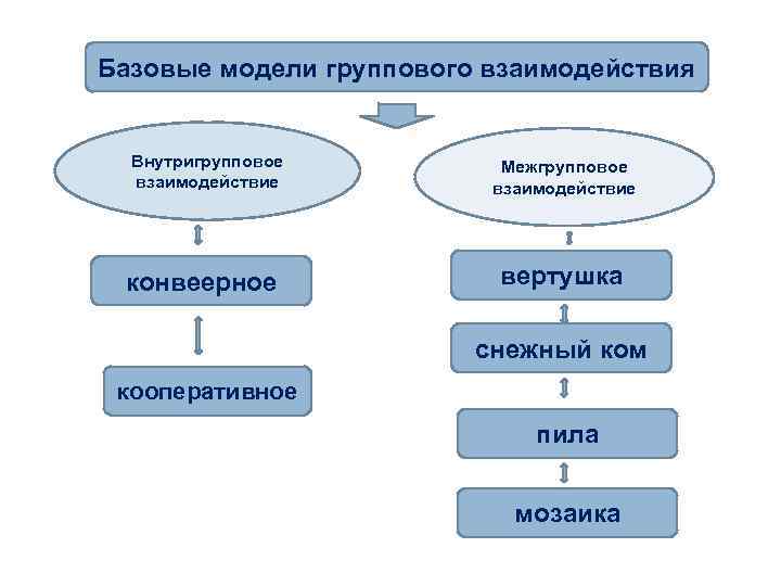 Базовые модели группового взаимодействия Внутригрупповое взаимодействие конвеерное Межгрупповое взаимодействие вертушка снежный ком кооперативное пила