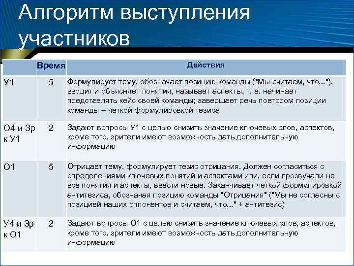 Алгоритм выступления участников Время Действия У 1 5 Формулирует тему, обозначает позицию команды ("Мы