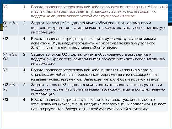 У 2 4 Восстанавливает утверждающий кейс на основании заявленных У 1 понятий и аспектов,