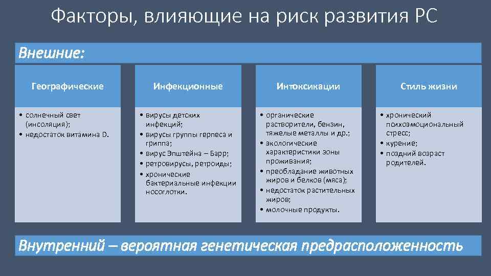 Факторы, влияющие на риск развития РС Внешние: Географические • солнечный свет (инсоляция); • недостаток