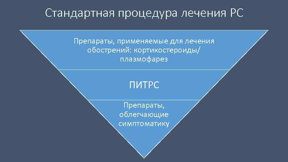 Стандартная процедура лечения РС Препараты, применяемые для лечения обострений: кортикостероиды/ плазмофарез ПИТРС Препараты, облегчающие