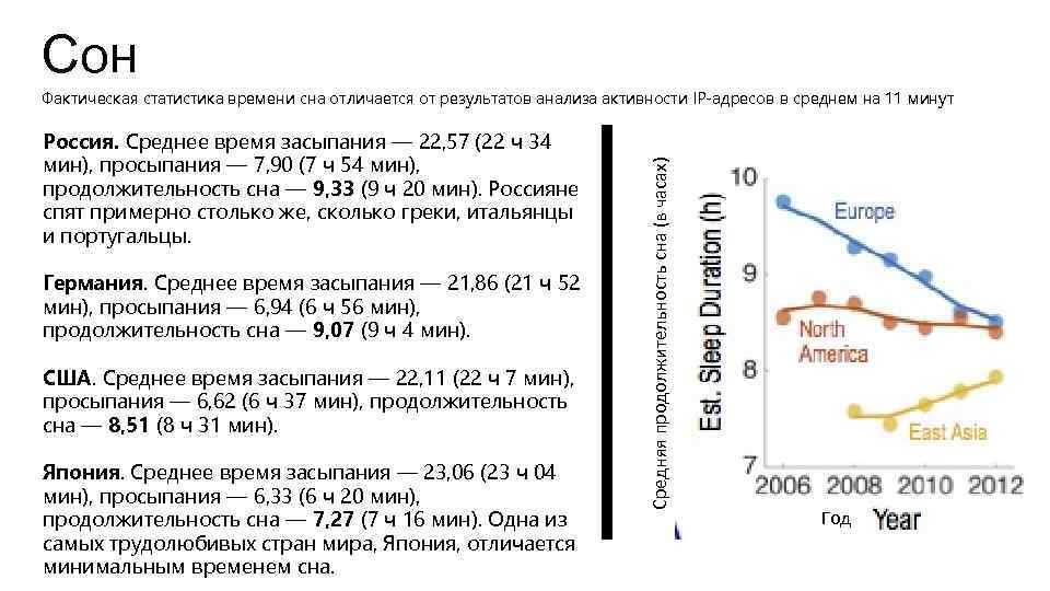 Сон Россия. Среднее время засыпания — 22, 57 (22 ч 34 мин), просыпания —