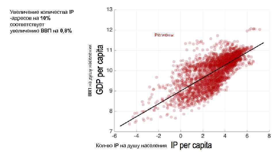 Увеличение количества IP -адресов на 10% соответствует увеличению ВВП на 0, 8% ВВП на