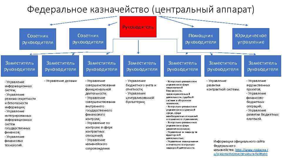 Схема министерство финансов рф