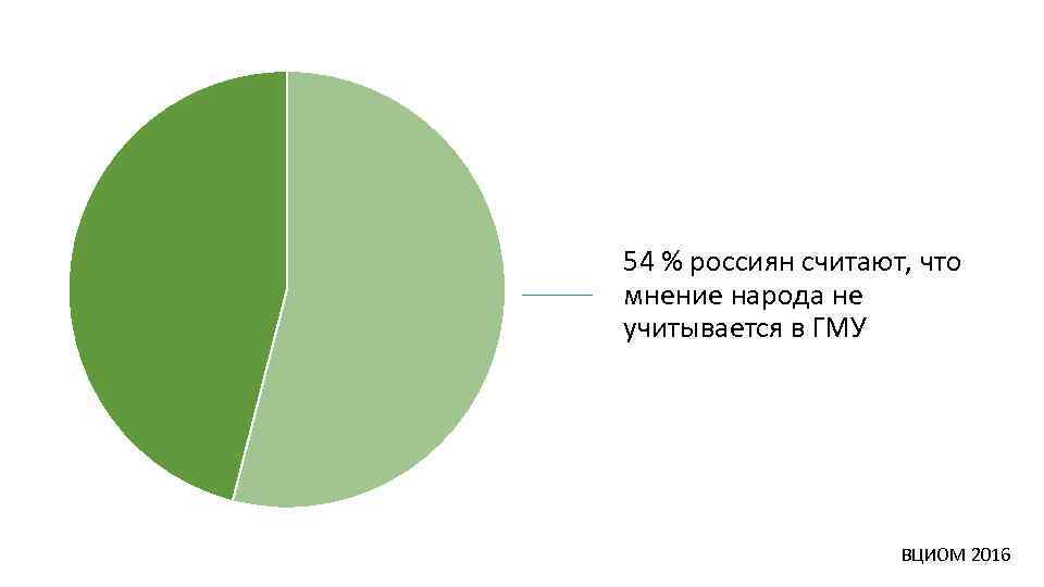 54 % россиян считают, что мнение народа не учитывается в ГМУ ВЦИОМ 2016 