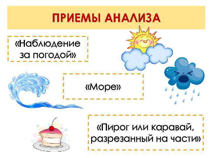 ПРИЕМЫ АНАЛИЗА «Наблюдение за погодой» «Море» «Пирог или каравай, разрезанный на части» 