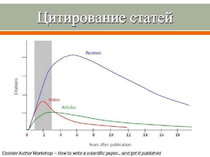 Цитирование статей Elsevier Author Workshop – How to write a scientific paper… and get