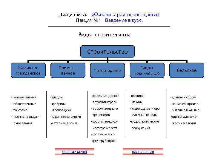 Каким видом строительства. Виды строительства. Типы строительства. Основные типы строительства. Какие бывают виды строительства.