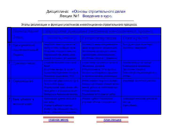 Дисциплина: «Основы строительного дела» Лекция № 1 Введение в курс. Этапы реализации и функции