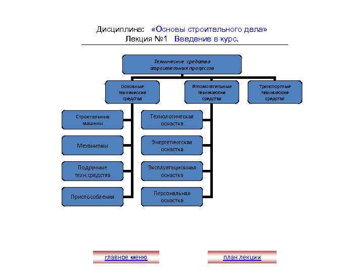 Дисциплина: «Основы строительного дела» Лекция № 1 Введение в курс. Технические средства строительных процессов