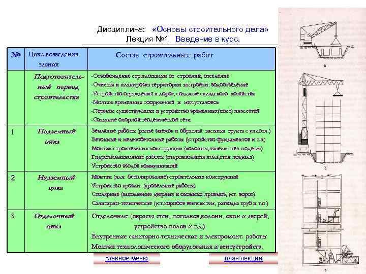 Дисциплина: «Основы строительного дела» Лекция № 1 Введение в курс. № Цикл возведения Состав