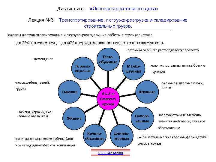 Дисциплина: «Основы строительного дела» Лекция № 3 Транспортирование, погрузка-разгрузка и складирование строительных грузов. Затраты