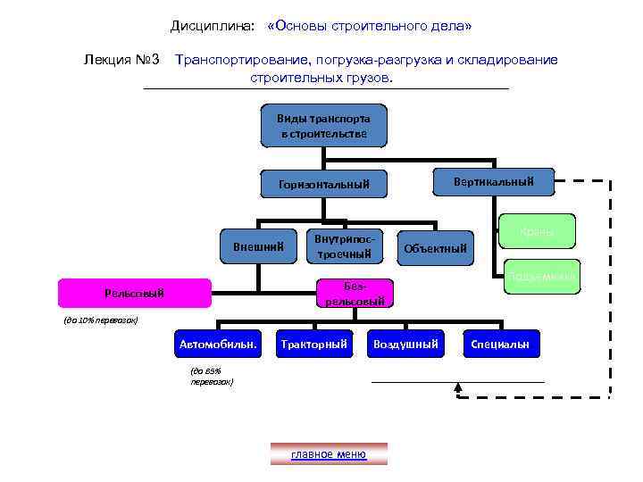 Дисциплина: «Основы строительного дела» Лекция № 3 Транспортирование, погрузка-разгрузка и складирование строительных грузов. Виды