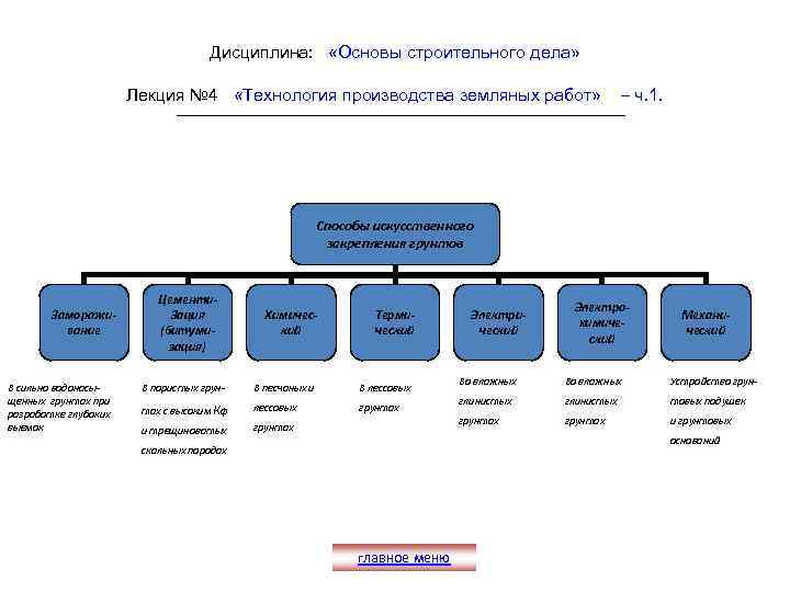 Дисциплина: «Основы строительного дела» Лекция № 4 «Технология производства земляных работ» – ч. 1.