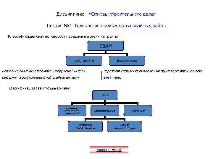 Дисциплина: «Основы строительного дела» Лекция № 7 Технология производства свайных работ. Классификация свай по