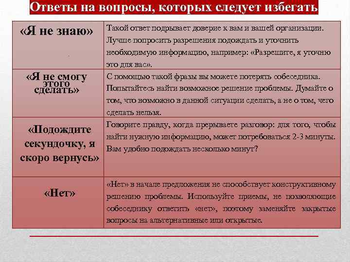 Ответы на вопросы, которых следует избегать «Я не знаю» . «Я не смогу этого