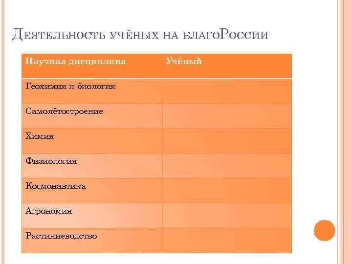 ДЕЯТЕЛЬНОСТЬ УЧЁНЫХ НА БЛАГОРОССИИ Научная дисциплина Геохимия и биология Самолётостроение Химия Физиология Космонавтика Агрономия