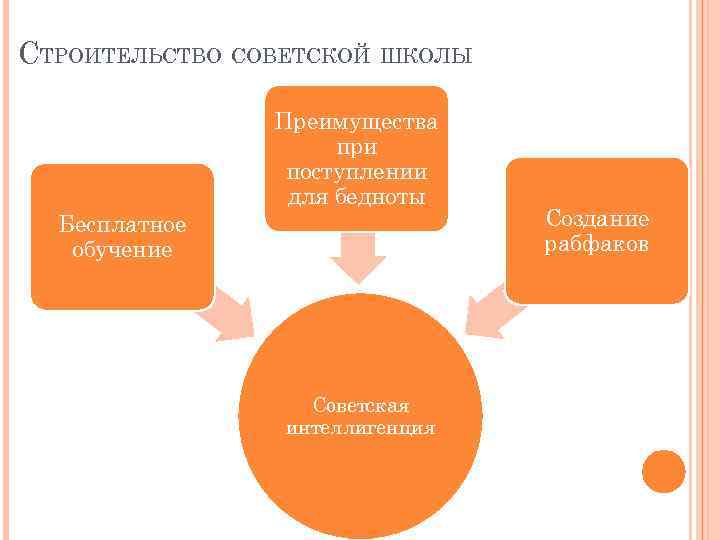 СТРОИТЕЛЬСТВО СОВЕТСКОЙ ШКОЛЫ Преимущества при поступлении для бедноты Бесплатное обучение Советская интеллигенция Создание рабфаков