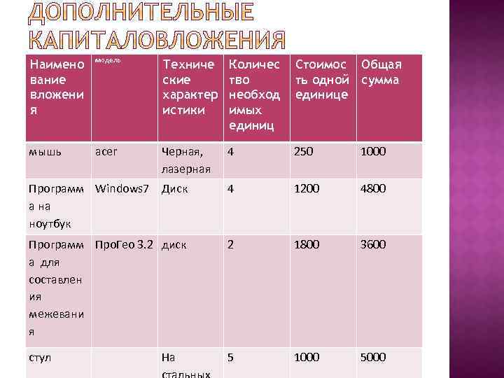 Наимено вание вложени я модель Техниче ские характер истики Количес тво необход имых единиц