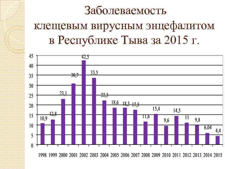 Заболеваемость клещевым вирусным энцефалитом в Республике Тыва за 2015 г. 