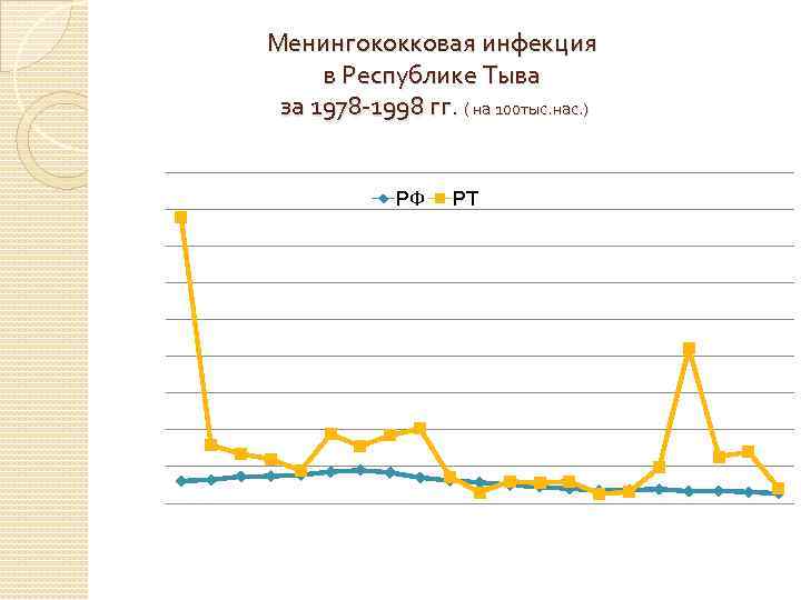 Менингококковая инфекция в Республике Тыва за 1978 -1998 гг. ( на 100 тыс. нас.