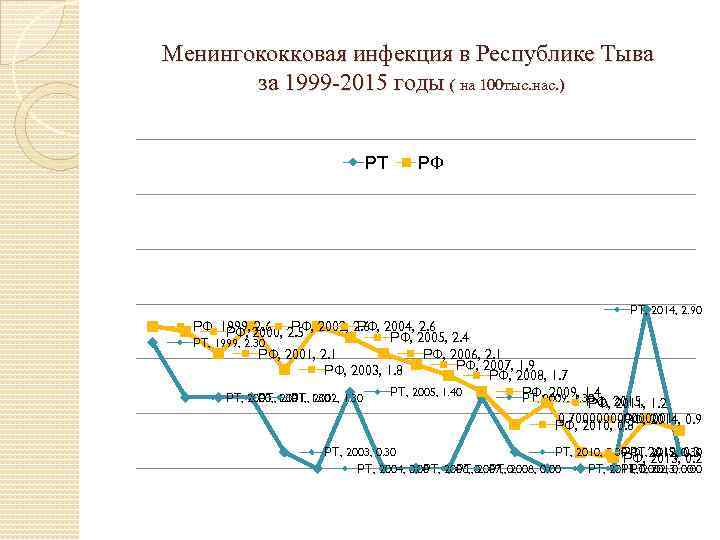 Менингококковая инфекция в Республике Тыва за 1999 -2015 годы ( на 100 тыс. нас.