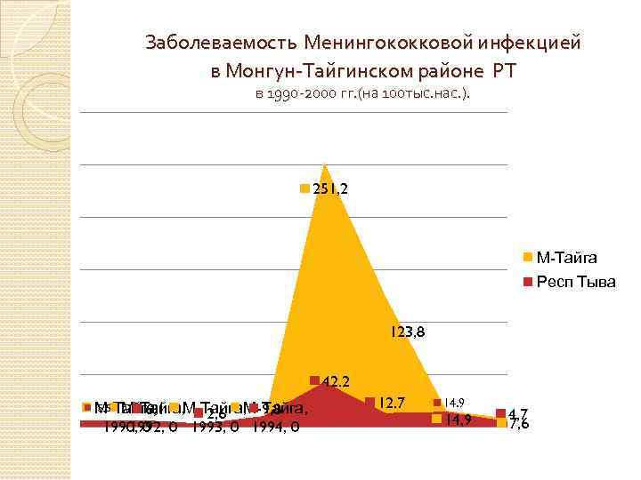 Заболеваемость Менингококковой инфекцией в Монгун-Тайгинском районе РТ в 1990 -2000 гг. (на 100 тыс.